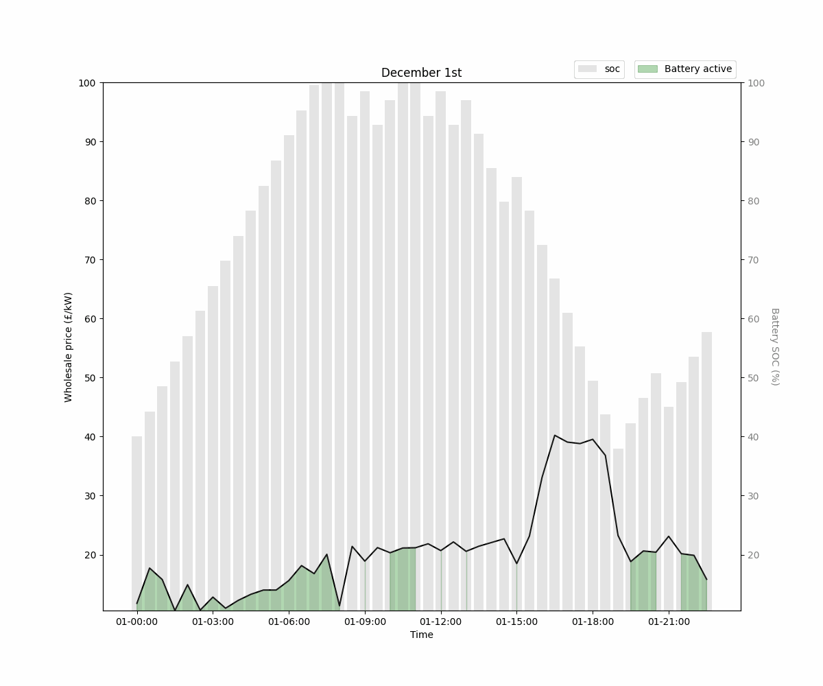 11 days of battery being charged over constant load
